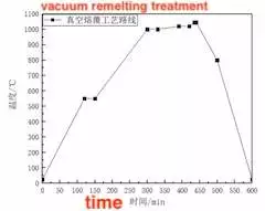 Vacuum remelting treatment